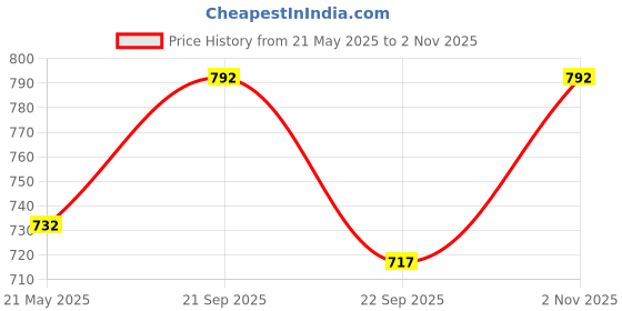 tatacliq.com Coolsters by Pantaloons Kids Blue Cotton Color Block Jeans coolsters by pantaloons Price History Graph from 21 May 2025 to 2 Nov 2025