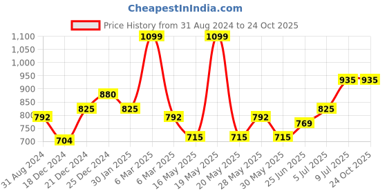tatacliq.com Coolsters by Pantaloons Kids Blue Cotton Distressed Jeans coolsters by pantaloons Price History Graph from 31 Aug 2024 to 22 Oct 2025