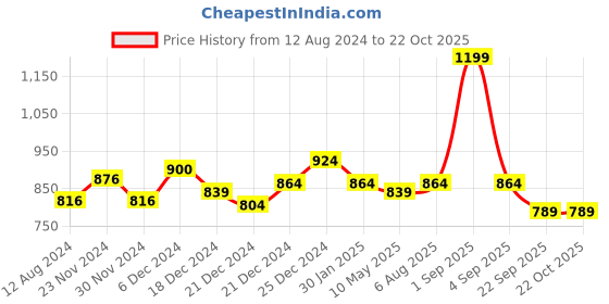tatacliq.com Coolsters by Pantaloons Kids Blue Cotton Distressed Jeans coolsters by pantaloons Price History Graph from 12 Aug 2024 to 21 Oct 2025