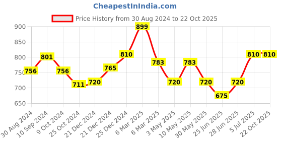 tatacliq.com Coolsters by Pantaloons Kids Blue Cotton Distressed Shorts coolsters by pantaloons Price History Graph from 30 Aug 2024 to 22 Oct 2025
