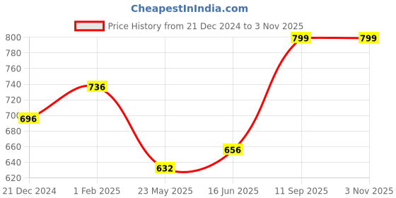 tatacliq.com Coolsters by Pantaloons Kids Blue Cotton Distressed Shorts coolsters by pantaloons Price History Graph from 21 Dec 2024 to 3 Nov 2025