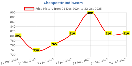tatacliq.com Coolsters by Pantaloons Kids Blue Cotton Distressed Shorts coolsters by pantaloons Price History Graph from 21 Dec 2024 to 21 Oct 2025