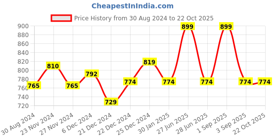 tatacliq.com Coolsters by Pantaloons Kids Blue Cotton Printed Full Sleeves Shirt coolsters by pantaloons Price History Graph from 30 Aug 2024 to 21 Oct 2025