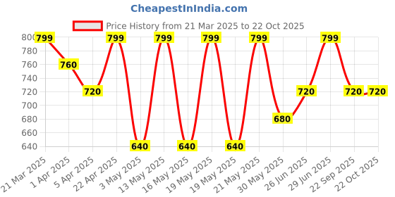 tatacliq.com Coolsters by Pantaloons Kids Blue Cotton Printed Shorts coolsters by pantaloons Price History Graph from 21 Mar 2025 to 22 Oct 2025