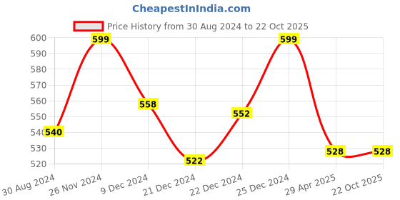 tatacliq.com Coolsters by Pantaloons Kids Blue Cotton Printed T-Shirt coolsters by pantaloons Price History Graph from 30 Aug 2024 to 21 Oct 2025