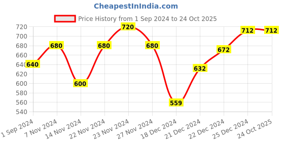 tatacliq.com Coolsters by Pantaloons Kids Blue Cotton Printed T-Shirt coolsters by pantaloons Price History Graph from 1 Sep 2024 to 23 Oct 2025
