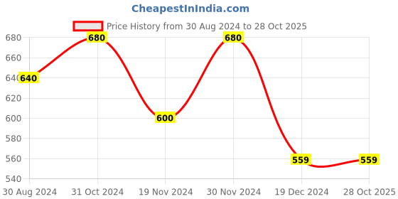 tatacliq.com Coolsters by Pantaloons Kids Blue Cotton Printed T-Shirt coolsters by pantaloons Price History Graph from 30 Aug 2024 to 28 Oct 2025
