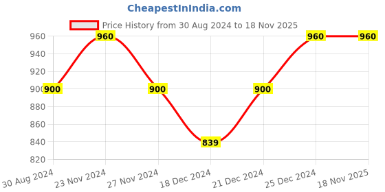 tatacliq.com Coolsters by Pantaloons Kids Blue Cotton Regular Fit Dress coolsters by pantaloons Price History Graph from 30 Aug 2024 to 18 Nov 2025