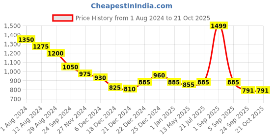 tatacliq.com Coolsters by Pantaloons Kids Blue Cotton Regular Fit Full Sleeves Top coolsters by pantaloons Price History Graph from 1 Aug 2024 to 21 Oct 2025