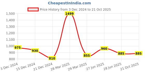 tatacliq.com Coolsters by Pantaloons Kids Blue Cotton Regular Fit Full Sleeves Top coolsters by pantaloons Price History Graph from 3 Dec 2024 to 21 Oct 2025