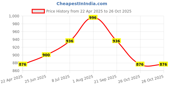 tatacliq.com Coolsters by Pantaloons Kids Blue Cotton Regular Fit Jeans coolsters by pantaloons Price History Graph from 22 Apr 2025 to 26 Oct 2025