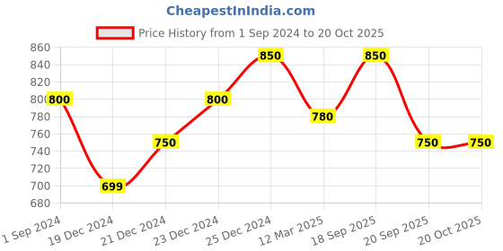 tatacliq.com Coolsters by Pantaloons Kids Blue Cotton Regular Fit Joggers coolsters by pantaloons Price History Graph from 1 Sep 2024 to 20 Oct 2025