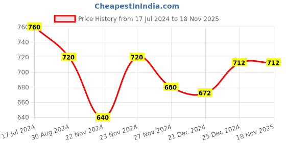 tatacliq.com Coolsters by Pantaloons Kids Blue Cotton Regular Fit Shorts coolsters by pantaloons Price History Graph from 17 Jul 2024 to 18 Nov 2025