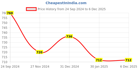 tatacliq.com Coolsters by Pantaloons Kids Blue Cotton Regular Fit Shorts coolsters by pantaloons Price History Graph from 24 Sep 2024 to 5 Dec 2025