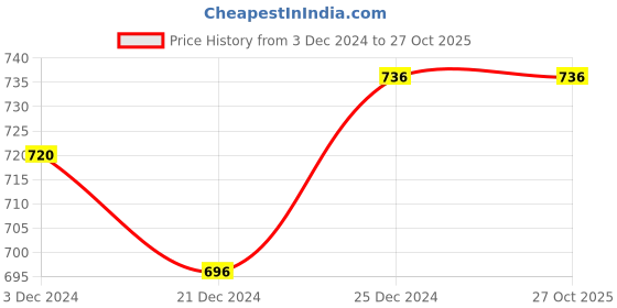 tatacliq.com Coolsters by Pantaloons Kids Blue Cotton Regular Fit Shorts coolsters by pantaloons Price History Graph from 3 Dec 2024 to 26 Oct 2025