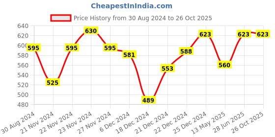 tatacliq.com Coolsters by Pantaloons Kids Blue Cotton Striped T-Shirt coolsters by pantaloons Price History Graph from 30 Aug 2024 to 25 Oct 2025