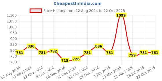 tatacliq.com Coolsters by Pantaloons Kids Blue Distressed Jeans coolsters by pantaloons Price History Graph from 12 Aug 2024 to 22 Oct 2025