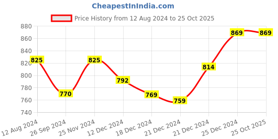 tatacliq.com Coolsters by Pantaloons Kids Blue Distressed Jeans coolsters by pantaloons Price History Graph from 12 Aug 2024 to 25 Oct 2025