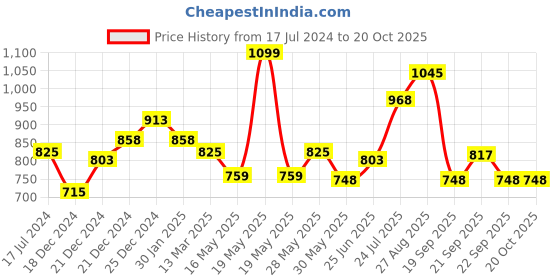 tatacliq.com Coolsters by Pantaloons Kids Blue Distressed Jeans coolsters by pantaloons Price History Graph from 17 Jul 2024 to 19 Oct 2025