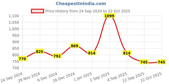 tatacliq.com Coolsters by Pantaloons Kids Blue Distressed Jeans coolsters by pantaloons Price History Graph from 24 Sep 2024 to 21 Oct 2025