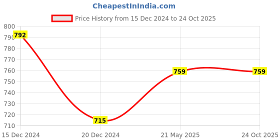 tatacliq.com Coolsters by Pantaloons Kids Blue Distressed Jeans coolsters by pantaloons Price History Graph from 15 Dec 2024 to 23 Oct 2025