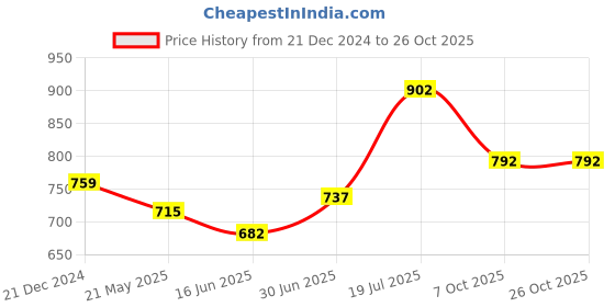 tatacliq.com Coolsters by Pantaloons Kids Blue Embellished Jeans coolsters by pantaloons Price History Graph from 21 Dec 2024 to 25 Oct 2025