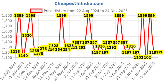 tatacliq.com Coolsters by Pantaloons Kids Blue Printed Full Sleeves Jacket coolsters by pantaloons Price History Graph from 22 Aug 2024 to 24 Nov 2025