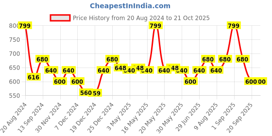 tatacliq.com Coolsters by Pantaloons Kids Blue Printed Shirt coolsters by pantaloons Price History Graph from 20 Aug 2024 to 20 Oct 2025