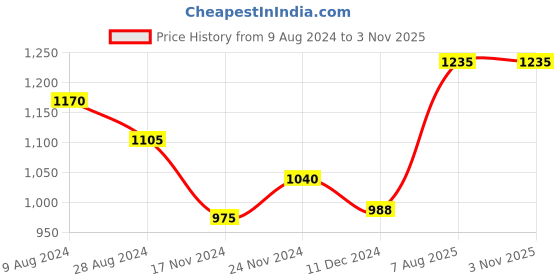 tatacliq.com Coolsters by Pantaloons Kids Blue Regular Fit Full Sleeves Sweater coolsters by pantaloons Price History Graph from 9 Aug 2024 to 2 Nov 2025