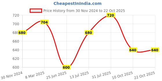 tatacliq.com Coolsters by Pantaloons Kids Blue Regular Fit Shorts coolsters by pantaloons Price History Graph from 30 Nov 2024 to 22 Oct 2025