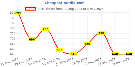 tatacliq.com Coolsters by Pantaloons Kids Blue Regular Fit Top coolsters by pantaloons Price History Graph from 20 Aug 2024 to 8 Nov 2025