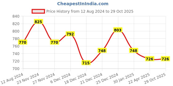 tatacliq.com Coolsters by Pantaloons Kids Blue Tapered Fit Jeans coolsters by pantaloons Price History Graph from 12 Aug 2024 to 29 Oct 2025