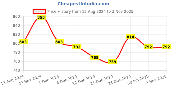 tatacliq.com Coolsters by Pantaloons Kids Blue Tapered Fit Jeans coolsters by pantaloons Price History Graph from 12 Aug 2024 to 2 Nov 2025