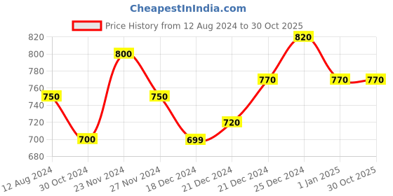 tatacliq.com Coolsters by Pantaloons Kids Blue Tapered Fit Jeans coolsters by pantaloons Price History Graph from 12 Aug 2024 to 28 Oct 2025