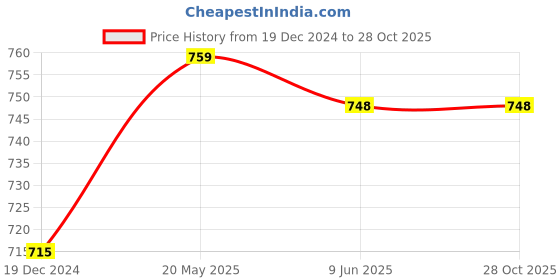 tatacliq.com Coolsters by Pantaloons Kids Blue Tapered Fit Jeans coolsters by pantaloons Price History Graph from 19 Dec 2024 to 28 Oct 2025