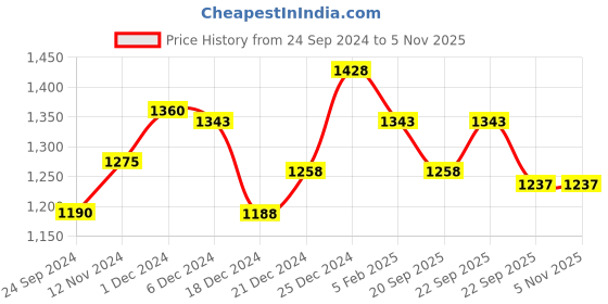tatacliq.com Coolsters by Pantaloons Kids Blush Pink Embellished Full Sleeves Sweater coolsters by pantaloons Price History Graph from 24 Sep 2024 to 3 Nov 2025