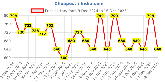 tatacliq.com Coolsters by Pantaloons Kids Bright White Cotton Solid Shorts coolsters by pantaloons Price History Graph from 3 Dec 2024 to 16 Dec 2025