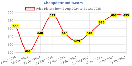 tatacliq.com Coolsters by Pantaloons Kids Brown Cotton Regular Fit Dress coolsters by pantaloons Price History Graph from 2 Aug 2024 to 21 Oct 2025