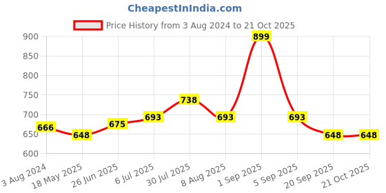 tatacliq.com Coolsters by Pantaloons Kids Brown Cotton Regular Fit Dress coolsters by pantaloons Price History Graph from 3 Aug 2024 to 21 Oct 2025