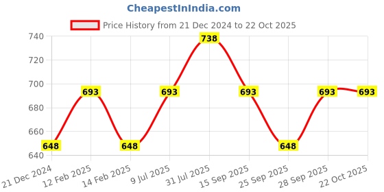 tatacliq.com Coolsters by Pantaloons Kids Brown Cotton Regular Fit Dress coolsters by pantaloons Price History Graph from 21 Dec 2024 to 22 Oct 2025