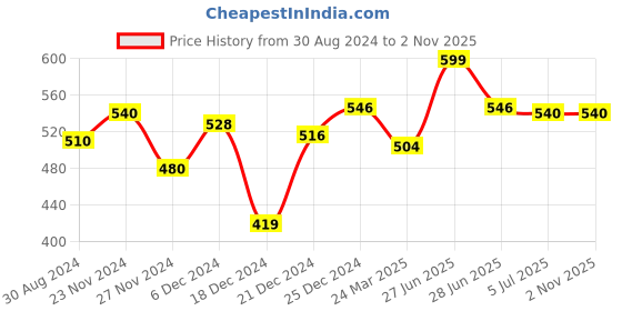 tatacliq.com Coolsters by Pantaloons Kids Cloud Pink Cotton Regular Fit Top coolsters by pantaloons Price History Graph from 30 Aug 2024 to 1 Nov 2025
