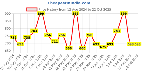 tatacliq.com Coolsters by Pantaloons Kids Cobalt Blue Cotton Regular Fit Shirt coolsters by pantaloons Price History Graph from 12 Aug 2024 to 21 Oct 2025