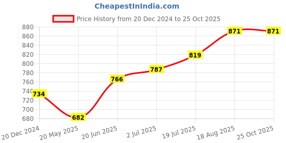 tatacliq.com Coolsters by Pantaloons Kids Fuchsia Pink Cotton Regular Fit Pants coolsters by pantaloons Price History Graph from 20 Dec 2024 to 24 Oct 2025