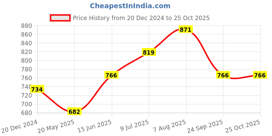 tatacliq.com Coolsters by Pantaloons Kids Fuchsia Pink Cotton Regular Fit Pants coolsters by pantaloons Price History Graph from 20 Dec 2024 to 24 Oct 2025