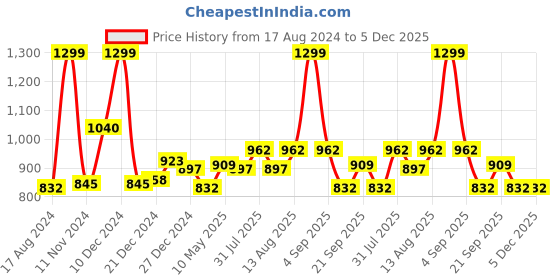 tatacliq.com Coolsters by Pantaloons Kids Fuchsia Pink Printed Full Sleeves Sweater coolsters by pantaloons Price History Graph from 17 Aug 2024 to 5 Dec 2025