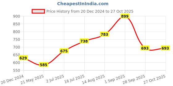tatacliq.com Coolsters by Pantaloons Kids Green & Blue Checks Full Sleeves Shirt coolsters by pantaloons Price History Graph from 20 Dec 2024 to 27 Oct 2025
