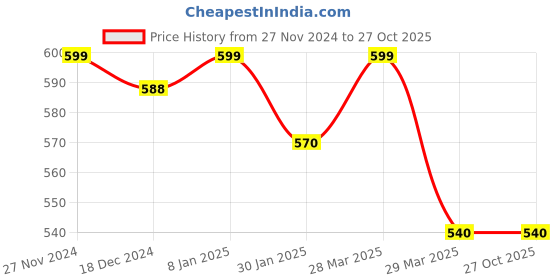tatacliq.com Coolsters by Pantaloons Kids Green & White Cotton Printed T-Shirt coolsters by pantaloons Price History Graph from 27 Nov 2024 to 27 Oct 2025