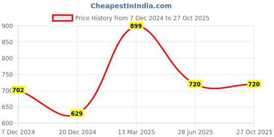 tatacliq.com Coolsters by Pantaloons Kids Green Cotton Floral Print Top coolsters by pantaloons Price History Graph from 7 Dec 2024 to 26 Oct 2025