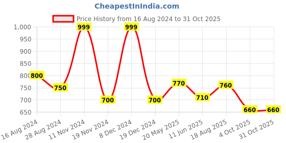 tatacliq.com Coolsters by Pantaloons Kids Green Cotton Printed Full Sleeves Sweatshirt coolsters by pantaloons Price History Graph from 16 Aug 2024 to 31 Oct 2025
