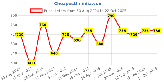 tatacliq.com Coolsters by Pantaloons Kids Green Cotton Printed Full Sleeves T-Shirt coolsters by pantaloons Price History Graph from 30 Aug 2024 to 22 Oct 2025